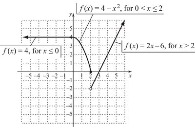 Graph of a piecewise function with three intervals