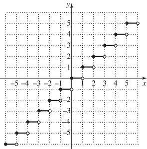 Graph of the greatest integer function
