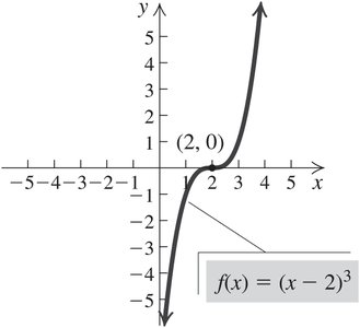 Graph of f(x) = (x - 2)^3 with zero at x=2