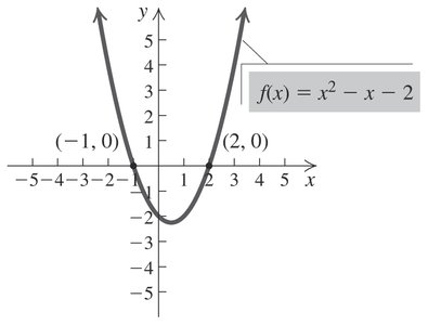 Graph of f(x) = x^2 - x - 2 with zeros at x=-1 and x=2