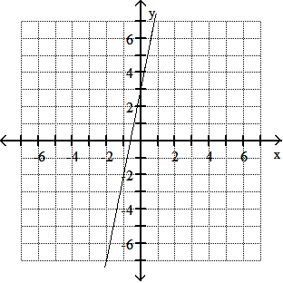 Graph of y = 5x + 3