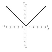 Graph for horizontal line test