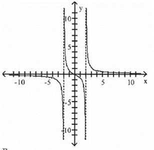 Graph of a rational function with vertical asymptotes at x = -2 and x = 2