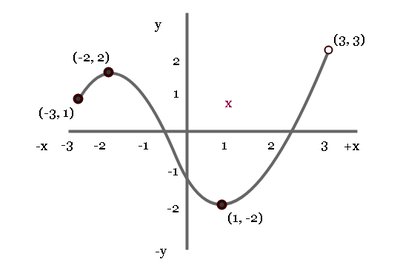 Graph of a function with labeled points