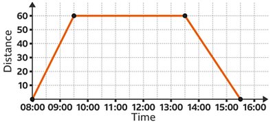 Distance vs. Time graph for Chuck's journey