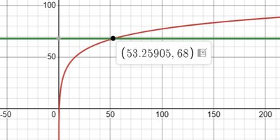 Graph showing intersection at (53.25905, 68)