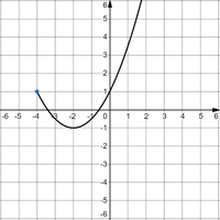 graph of f(x)