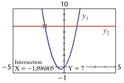 Graph showing intersection for quadratic equation solution