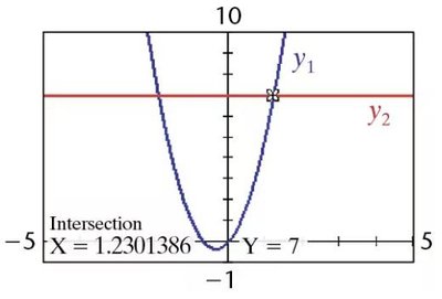Graph showing intersection for quadratic equation solution