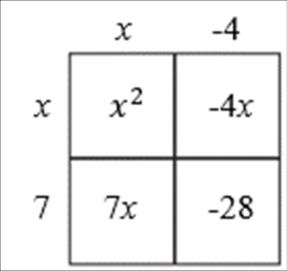 Area model for multiplying binomials