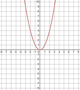 Graph of parabola showing maximum at vertex