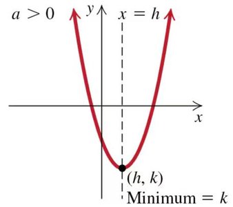 Parabola opening upwards with minimum at vertex