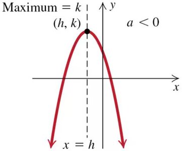 Parabola opening downwards with maximum at vertex