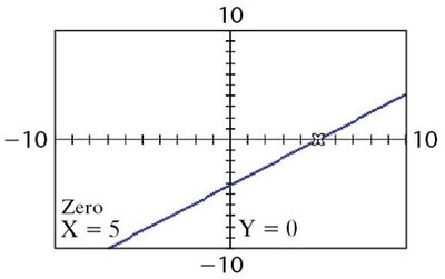 Graphical solution for rational equation