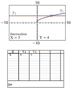 Graphical solution for radical equation