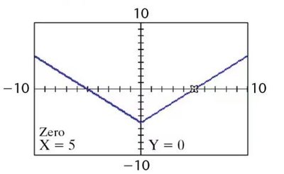 Graphical solution for absolute value equation