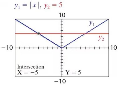 Graphical solution for absolute value equation