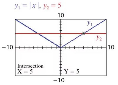 Graphical solution for absolute value equation