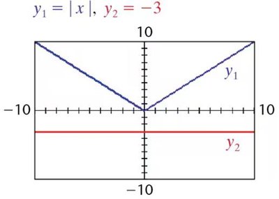 Graphical solution for absolute value inequality with no solution