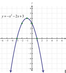 Graph of y = -x^2 - 2x + 3