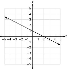Graph of a line with negative slope