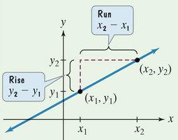 Graph showing rise and run between two points on a line