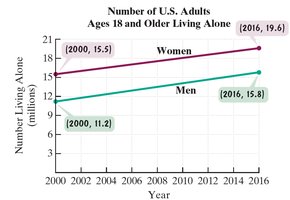 Graph showing number of U.S. adults living alone over time