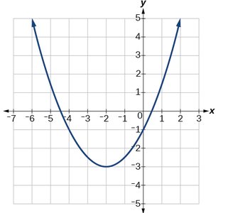 Graph of a parabola opening upwards