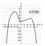 Graph of y = f(x) with turning points and intercepts