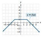 Graph of y = f(x) with constant and linear segments