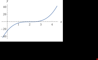 Library of parent function graphs