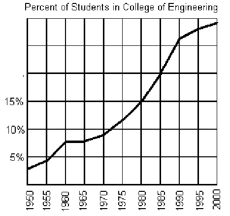 Percent of Students in College of Engineering graph