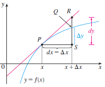Graph showing tangent line, curve, and differentials