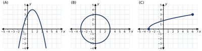 Three graphs labeled A, B, and C