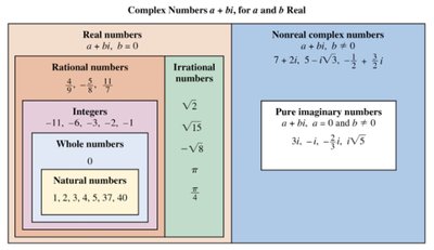 Classification of complex numbers, including real, rational, irrational, and imaginary numbers