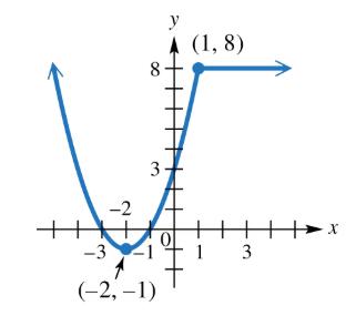 Graph of a piecewise function with labeled points