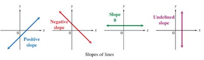 Graphs showing positive, negative, zero, and undefined slopes