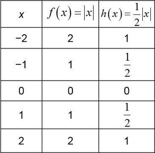 Table comparing f(x)=|x| and h(x)=1/2|x|