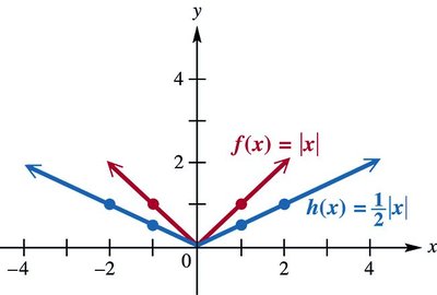Graph of f(x)=|x| and h(x)=1/2|x| showing vertical shrink