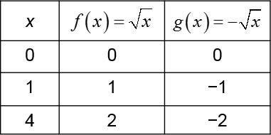 Graph of f(x)=sqrt(x) and g(x)=-sqrt(x) showing reflection across x-axis