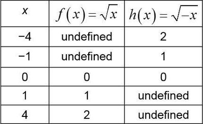 Table comparing f(x)=sqrt(x) and h(x)=sqrt(-x)