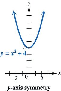 Graph showing y-axis symmetry