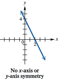 Graph with no x-axis or y-axis symmetry