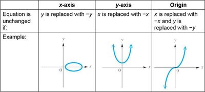 x-axis symmetry example