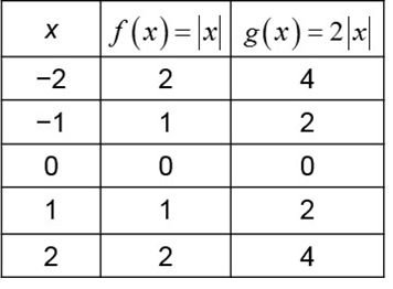 Table comparing f(x)=|x| and g(x)=2|x|