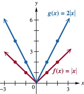 Graph of f(x)=|x| and g(x)=2|x| showing vertical stretch