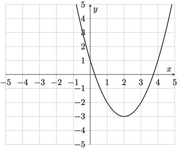 Graph of an upward opening parabola