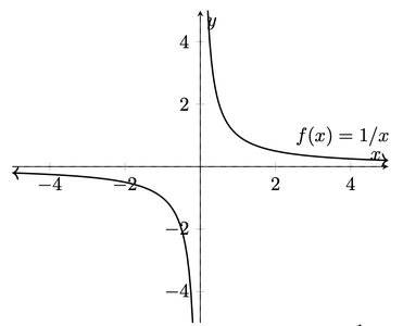 Graph showing a removable discontinuity and a vertical asymptote