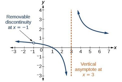 Graph showing a removable discontinuity and a vertical asymptote