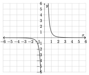 College Algebra Study Guide: Key Concepts & Graphs Explained | Notes